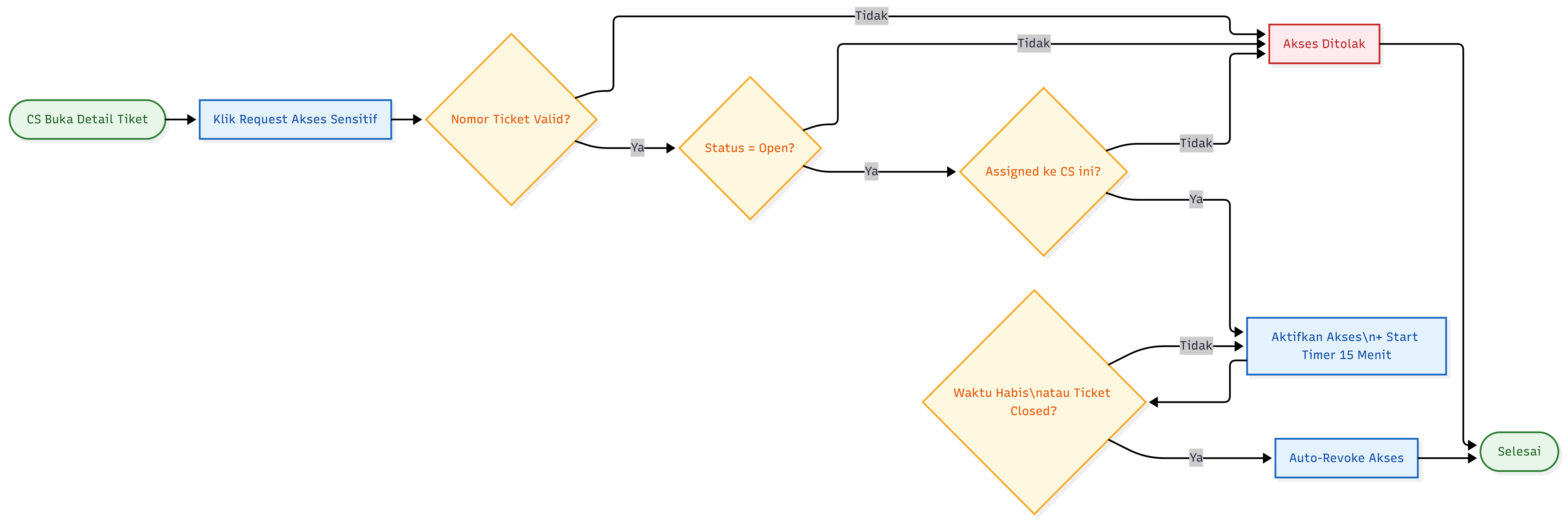 Alur validasi Just-in-Time Access