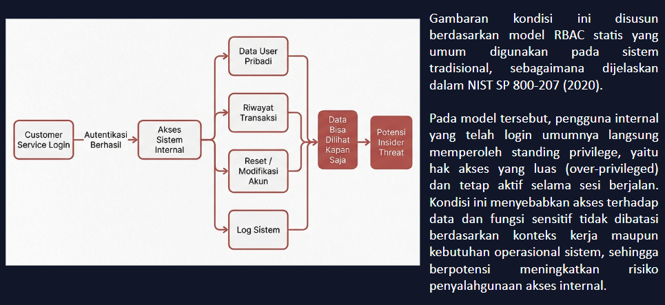Sebelum penguatan Least Privilege